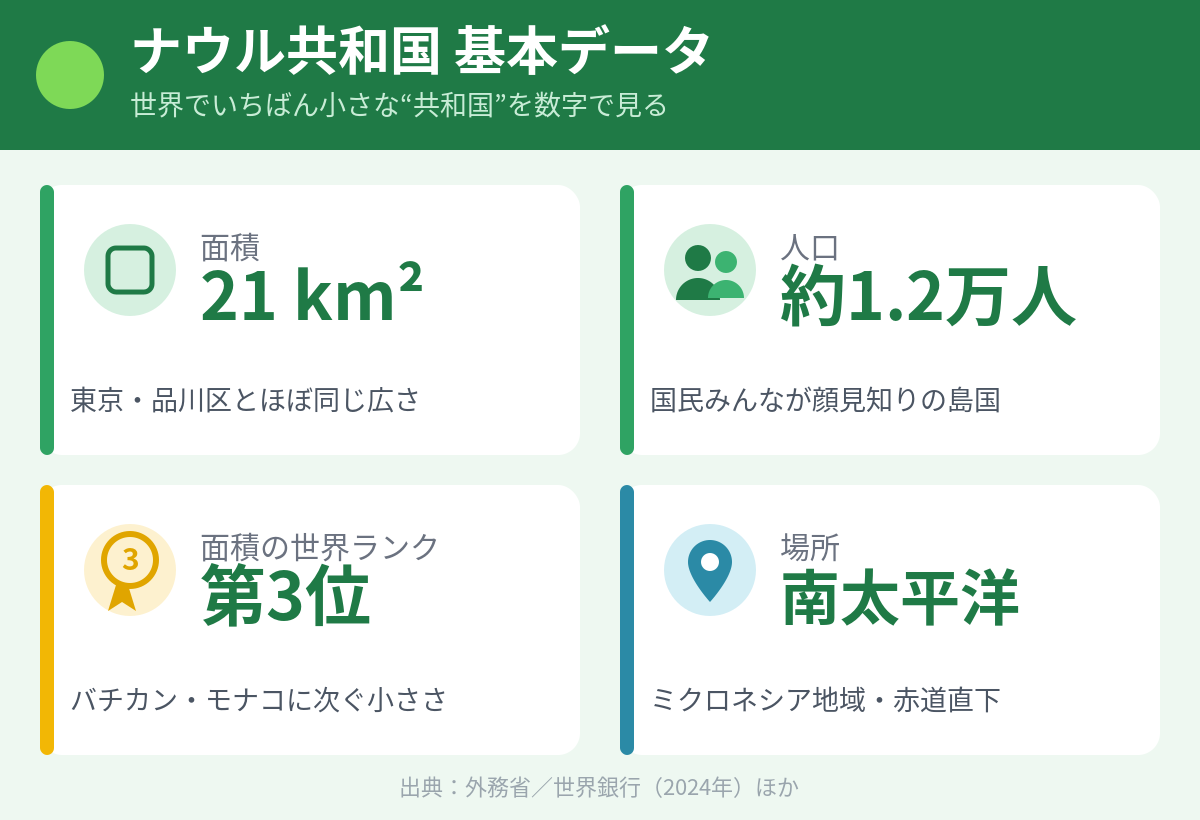 ナウル共和国の基本データ