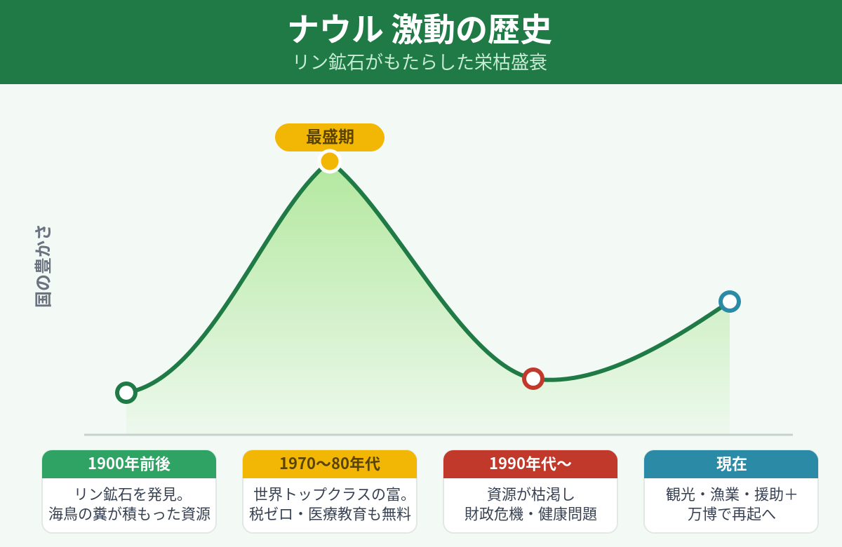 ナウル激動の歴史