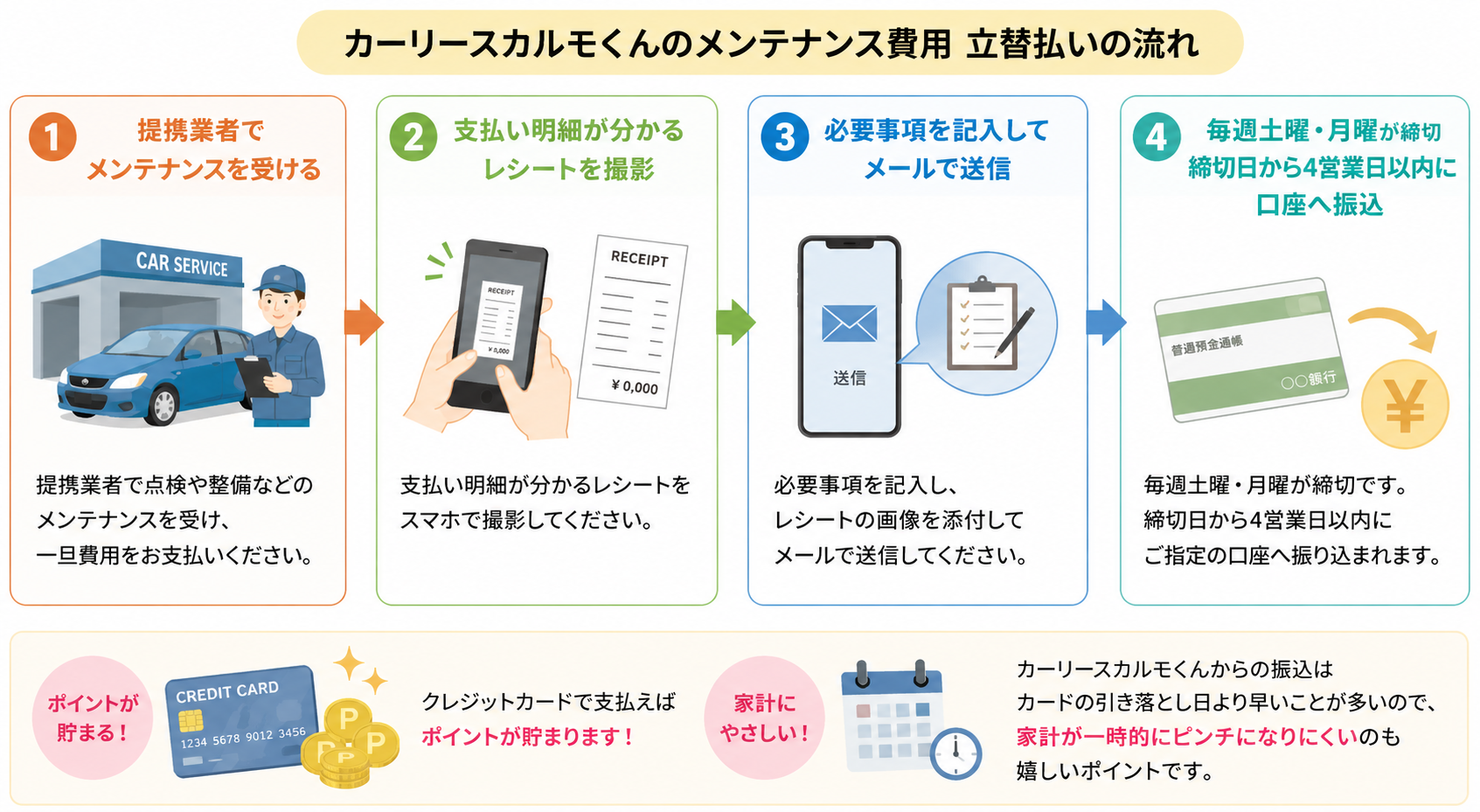 立替払いとカード決済の流れ